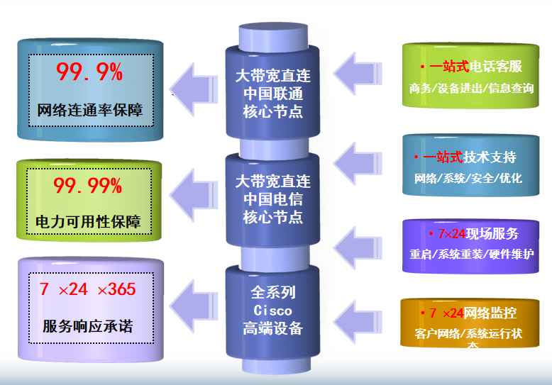 桑植机房网络